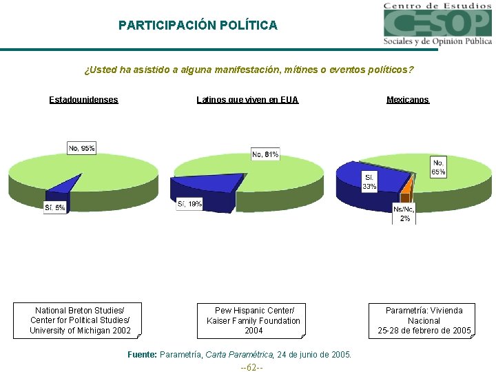 PARTICIPACIÓN POLÍTICA ¿Usted ha asistido a alguna manifestación, mítines o eventos políticos? Estadounidenses Latinos