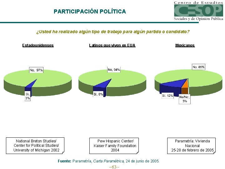 PARTICIPACIÓN POLÍTICA ¿Usted ha realizado algún tipo de trabajo para algún partido o candidato?