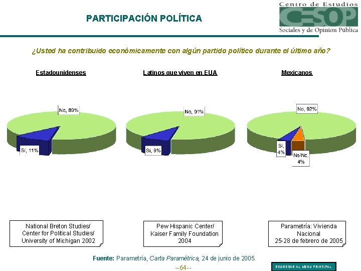 PARTICIPACIÓN POLÍTICA ¿Usted ha contribuido económicamente con algún partido político durante el último año?