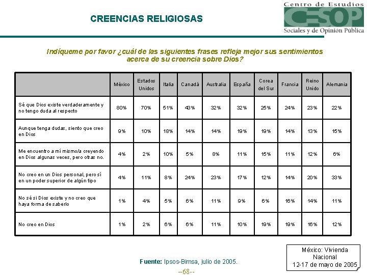 CREENCIAS RELIGIOSAS Indíqueme por favor ¿cuál de las siguientes frases refleja mejor sus sentimientos