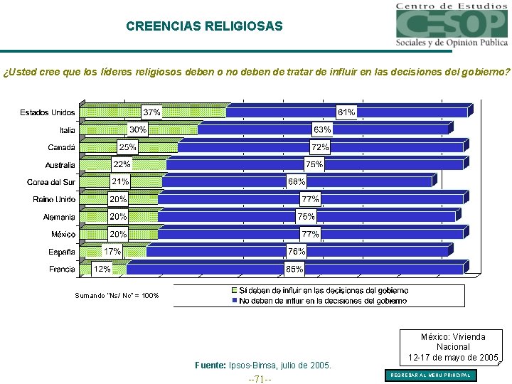 CREENCIAS RELIGIOSAS ¿Usted cree que los líderes religiosos deben o no deben de tratar