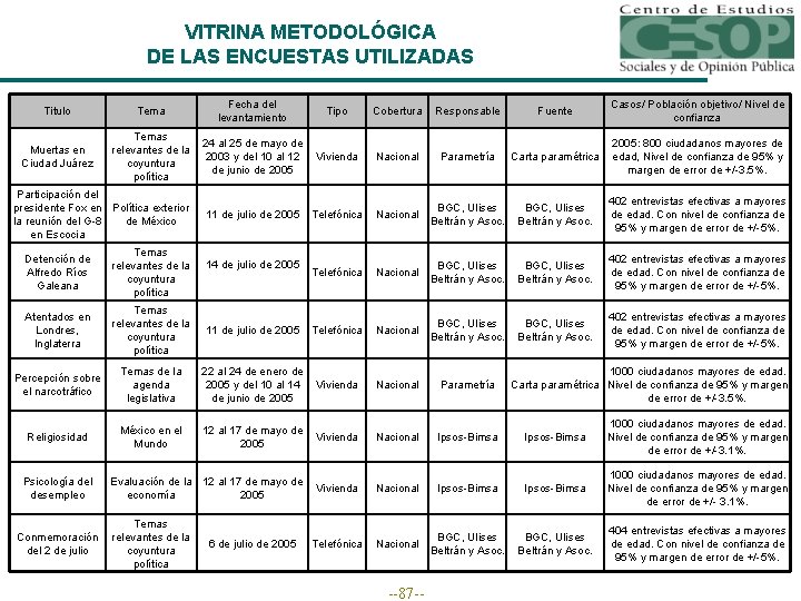 VITRINA METODOLÓGICA DE LAS ENCUESTAS UTILIZADAS Titulo Muertas en Ciudad Juárez Tema Fecha del