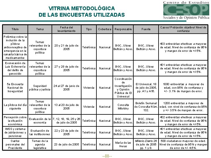 VITRINA METODOLÓGICA DE LAS ENCUESTAS UTILIZADAS Titulo Tema Polémica sobre la inclusión de la
