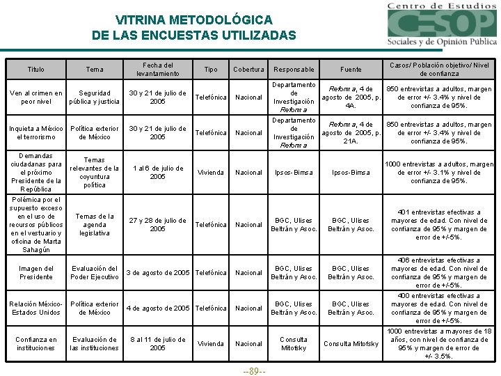 VITRINA METODOLÓGICA DE LAS ENCUESTAS UTILIZADAS Titulo Tema Fecha del levantamiento Tipo Cobertura Ven