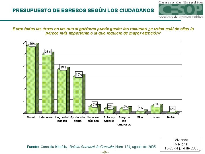 PRESUPUESTO DE EGRESOS SEGÚN LOS CIUDADANOS Entre todas las áreas en las que el