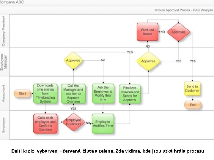 Další krok: vybarvení - červená, žlutá a zelená. Zde vidíme, kde jsou úzká hrdla