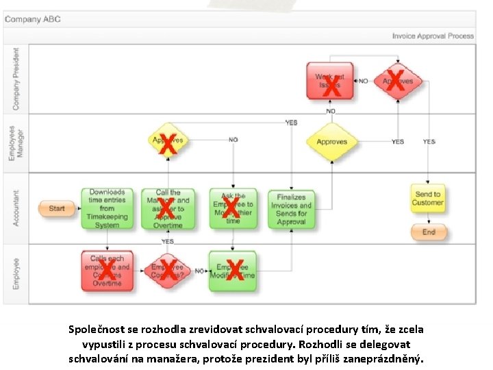 Společnost se rozhodla zrevidovat schvalovací procedury tím, že zcela vypustili z procesu schvalovací procedury.
