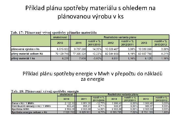 Příklad plánu spotřeby materiálu s ohledem na plánovanou výrobu v ks Příklad plánu spotřeby