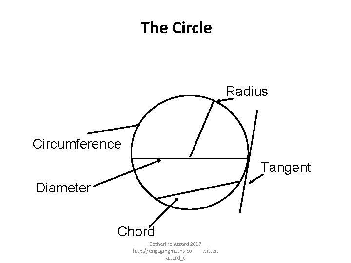 The Circle Radius Circumference Tangent Diameter Chord Catherine Attard 2017 http: //engagingmaths. co Twitter: