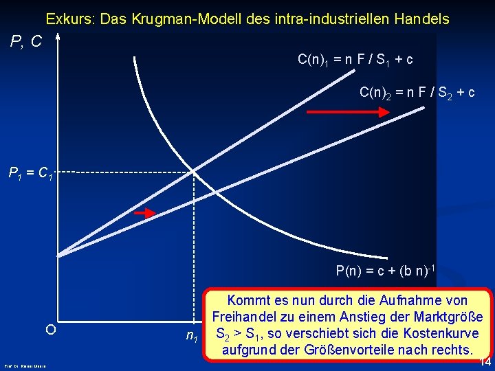 Exkurs: Das Krugman-Modell des intra-industriellen Handels P, C C(n)1 = n F / S