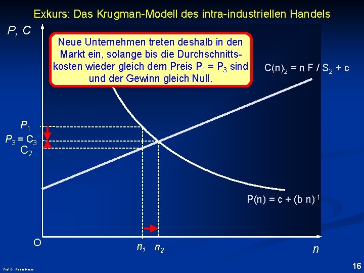 Exkurs: Das Krugman-Modell des intra-industriellen Handels P, C Neue Unternehmen treten deshalb in den