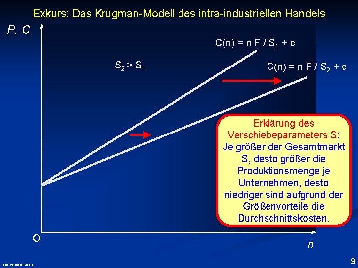 Exkurs: Das Krugman-Modell des intra-industriellen Handels P, C C(n) = n F / S