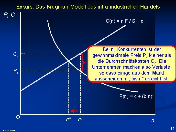 Exkurs: Das Krugman-Modell des intra-industriellen Handels P, C C(n) = n F / S