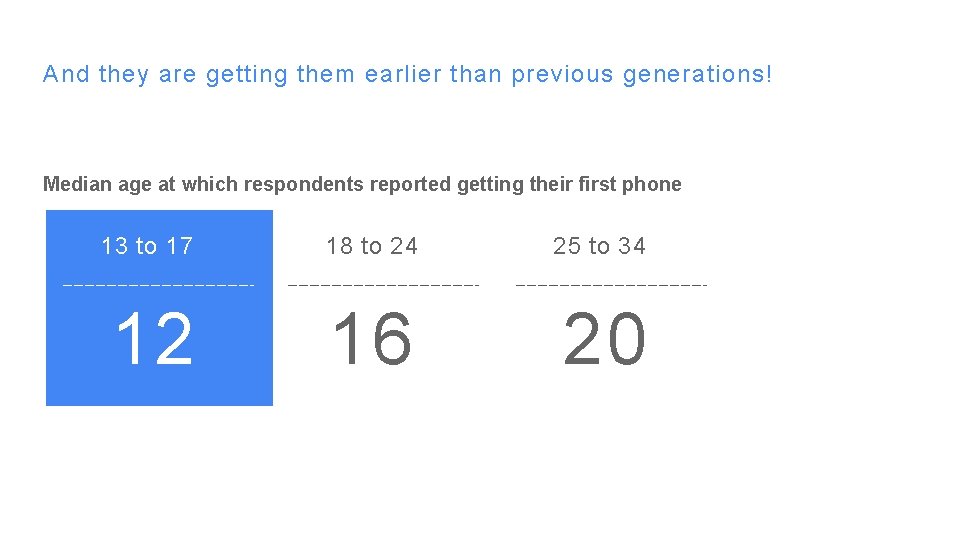 And they are getting them earlier than previous generations! Median age at which respondents