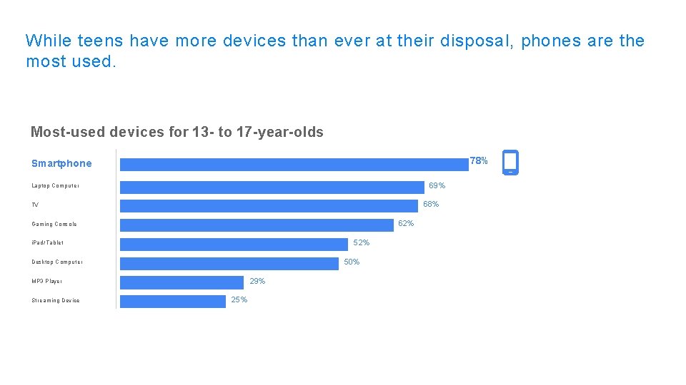 While teens have more devices than ever at their disposal, phones are the most