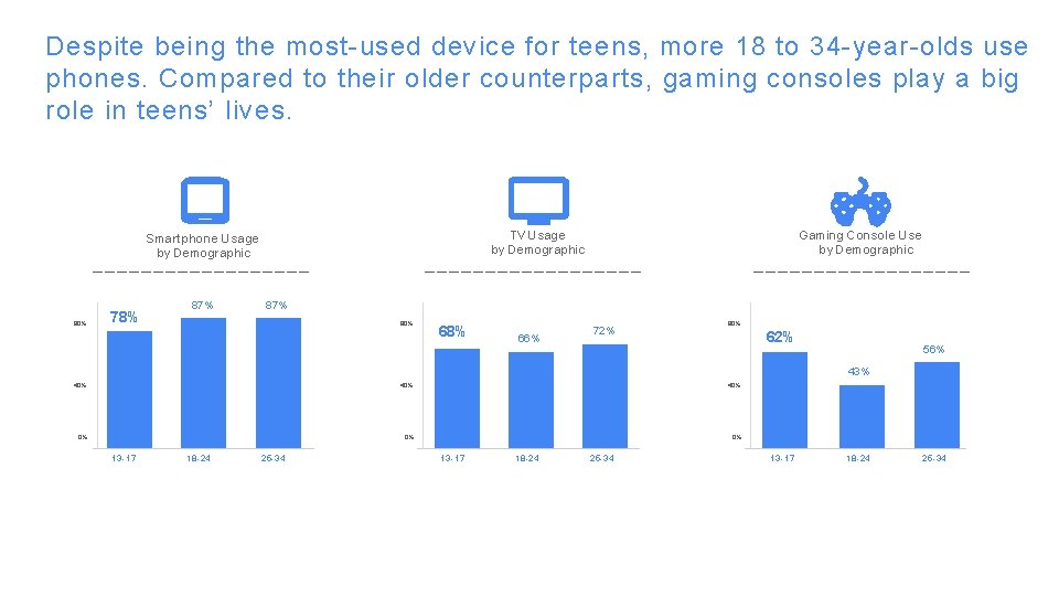 Despite being the most-used device for teens, more 18 to 34 -year-olds use phones.