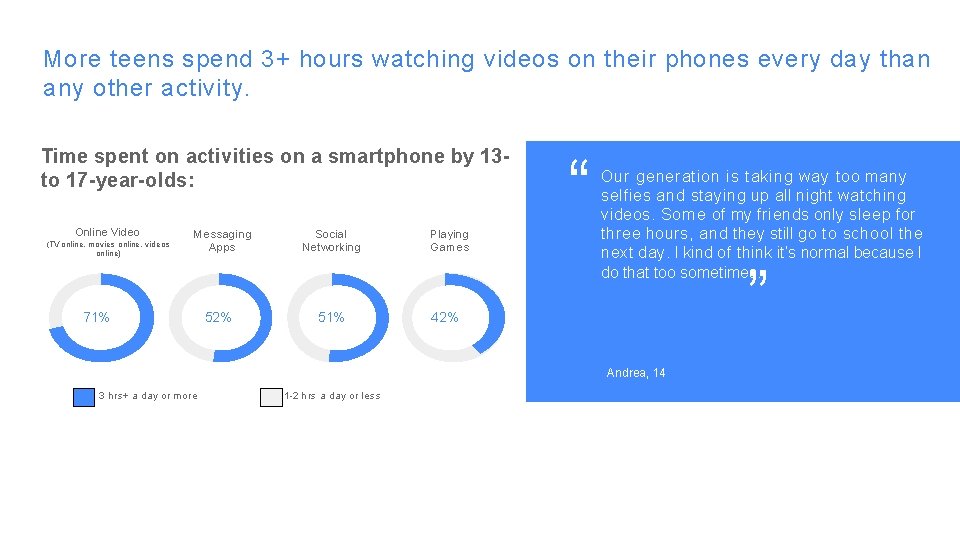 More teens spend 3+ hours watching videos on their phones every day than any