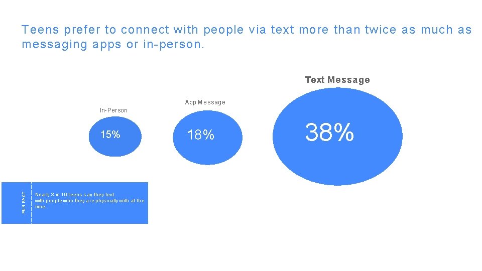 Teens prefer to connect with people via text more than twice as much as