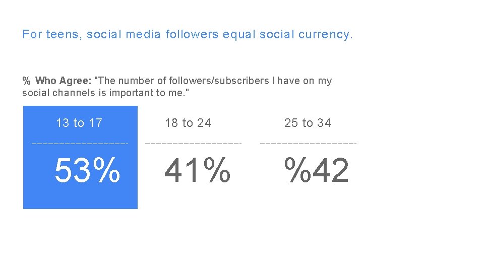 For teens, social media followers equal social currency. % Who Agree: "The number of