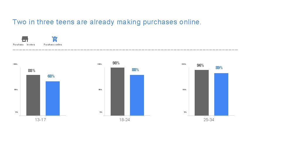 Two in three teens are already making purchases online. Purchase in-store Purchase online 100%