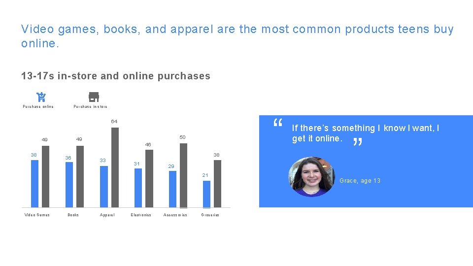 Video games, books, and apparel are the most common products teens buy online. 13