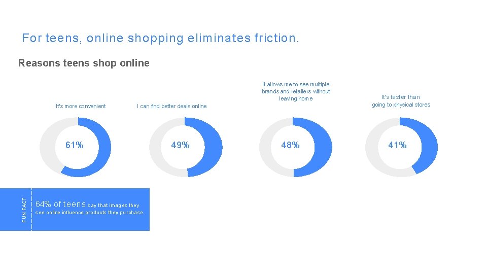 For teens, online shopping eliminates friction. Reasons teens shop online It allows me to