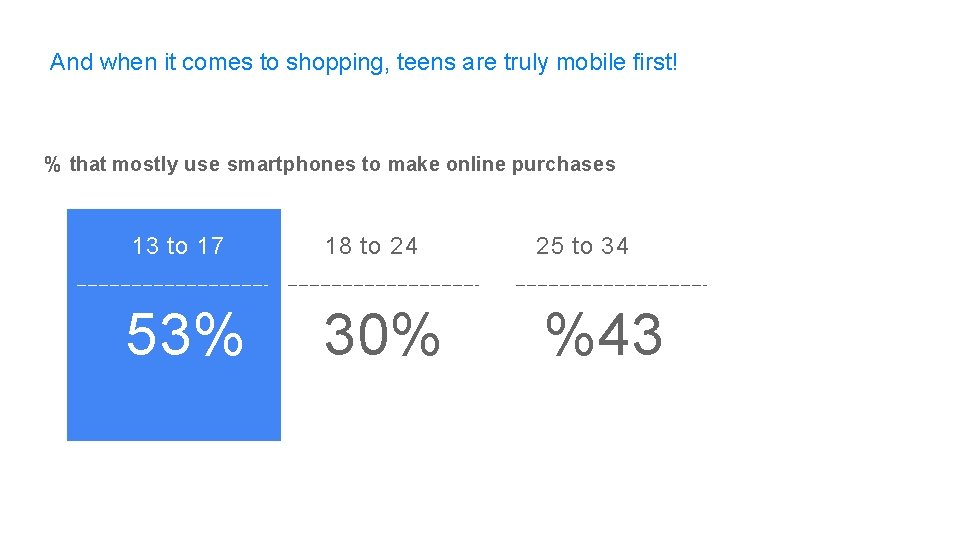 And when it comes to shopping, teens are truly mobile first! % that mostly