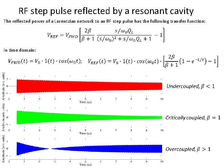 RF step pulse reflected by a resonant cavity The reflected power of a Lorentzian