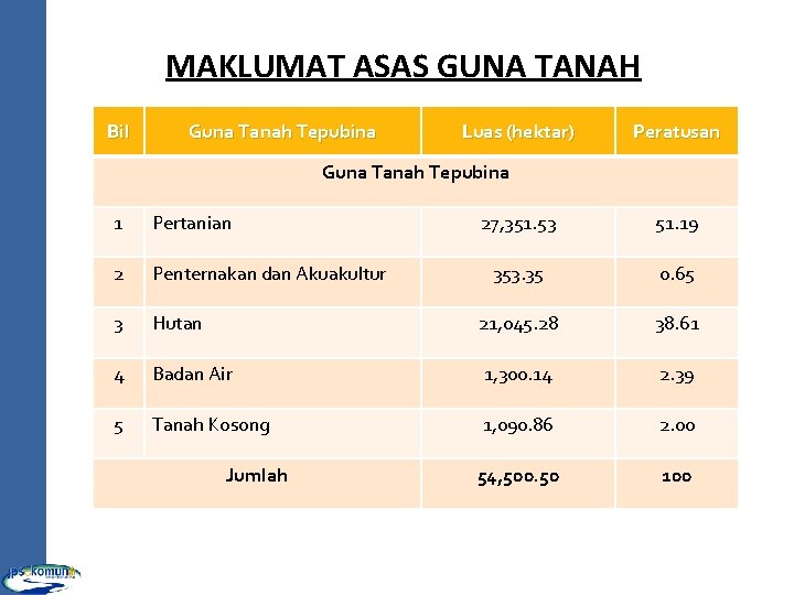 MAKLUMAT ASAS GUNA TANAH Bil Guna Tanah Tepubina Luas (hektar) Peratusan Guna Tanah Tepubina