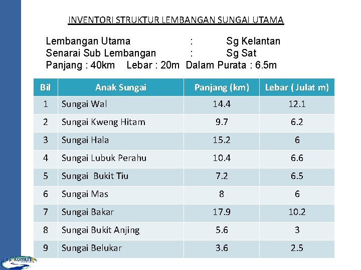 INVENTORI STRUKTUR LEMBANGAN SUNGAI UTAMA Lembangan Utama : Sg Kelantan Senarai Sub Lembangan :