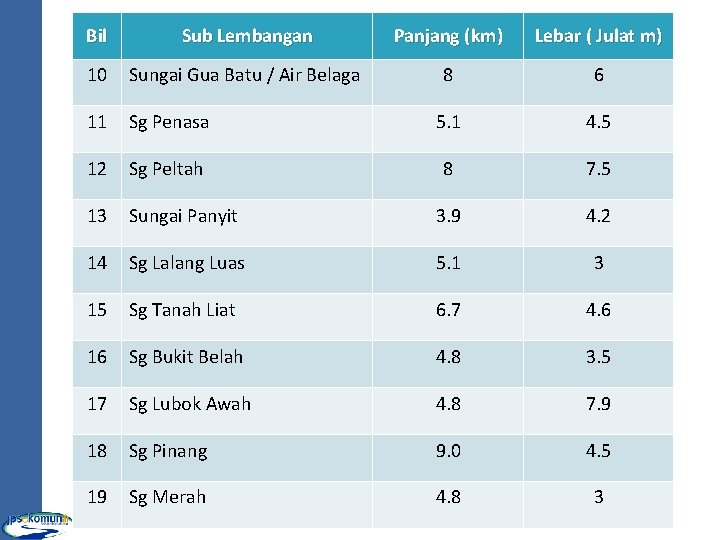 Bil Sub Lembangan Panjang (km) Lebar ( Julat m) 10 Sungai Gua Batu /