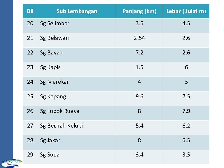 Bil Sub Lembangan Panjang (km) Lebar ( Julat m) 20 Sg Selimbar 3. 5