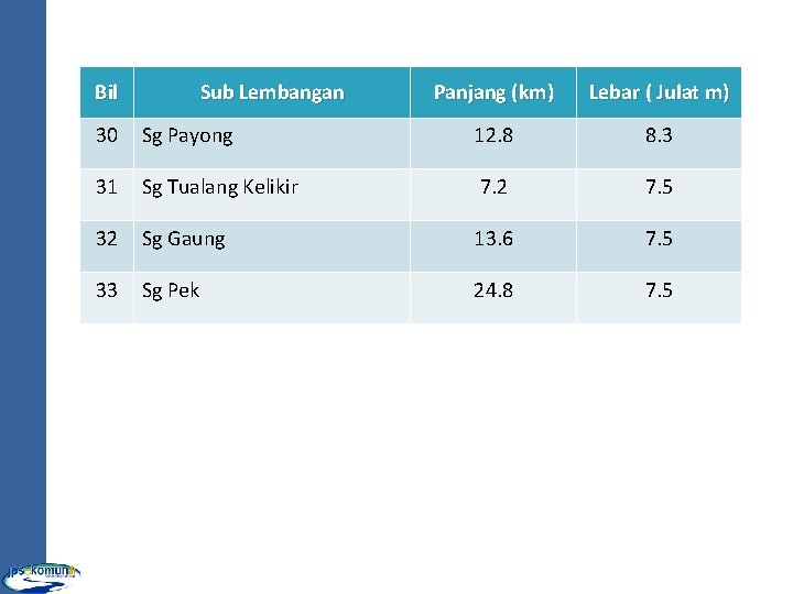 Bil Sub Lembangan Panjang (km) Lebar ( Julat m) 30 Sg Payong 12. 8