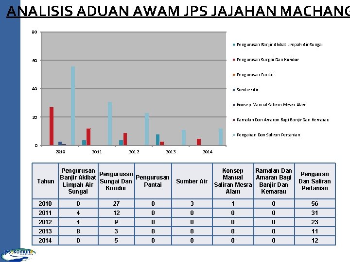 ANALISIS ADUAN AWAM JPS JAJAHAN MACHANG 80 Pengurusan Banjir Akibat Limpah Air Sungai Pengurusan