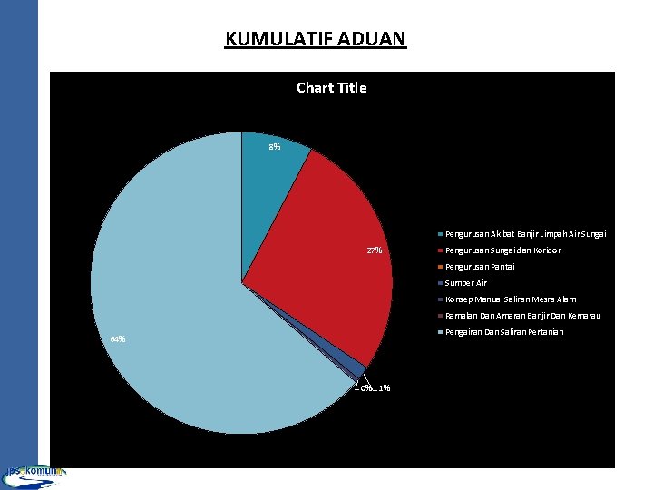 KUMULATIF ADUAN Chart Title 8% Pengurusan Akibat Banjir Limpah Air Sungai 27% Pengurusan Sungai