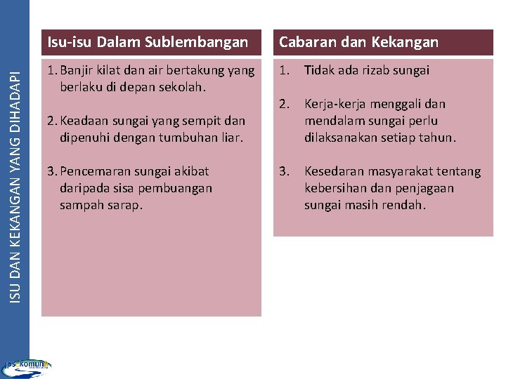 ISU DAN KEKANGAN YANG DIHADAPI Isu-isu Dalam Sublembangan Cabaran dan Kekangan 1. Banjir kilat