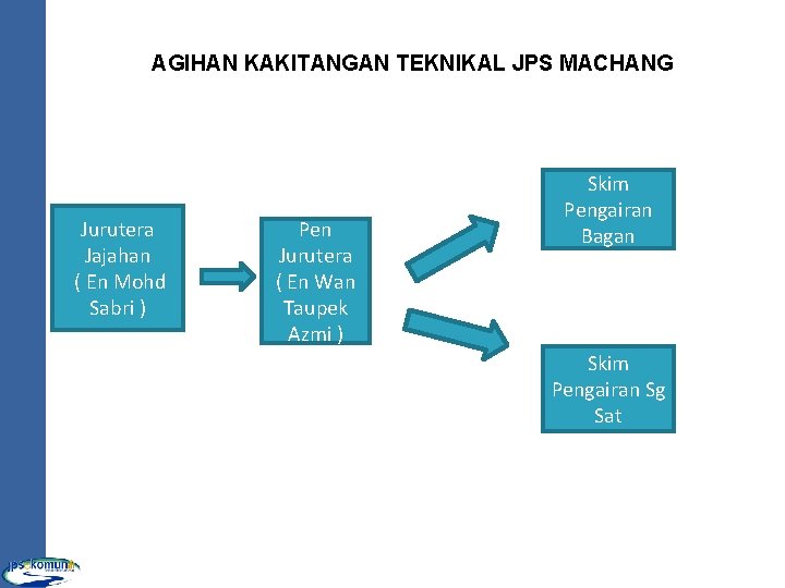 AGIHAN KAKITANGAN TEKNIKAL JPS MACHANG Jurutera Jajahan ( En Mohd Sabri ) Pen Jurutera