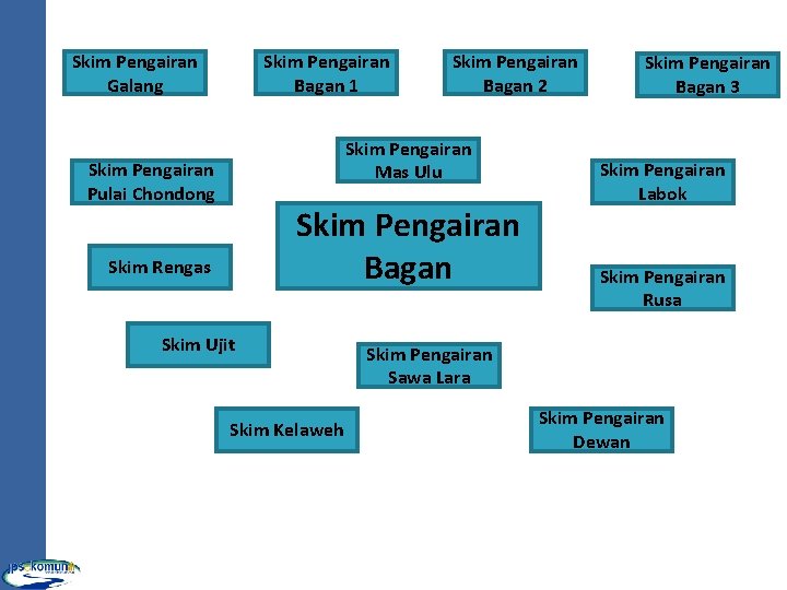 Skim Pengairan Galang Skim Pengairan Bagan 1 Skim Pengairan Bagan 2 Skim Pengairan Mas