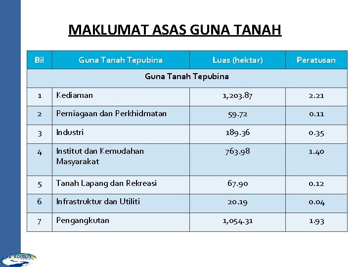 MAKLUMAT ASAS GUNA TANAH Bil Guna Tanah Tepubina Luas (hektar) Peratusan Guna Tanah Tepubina