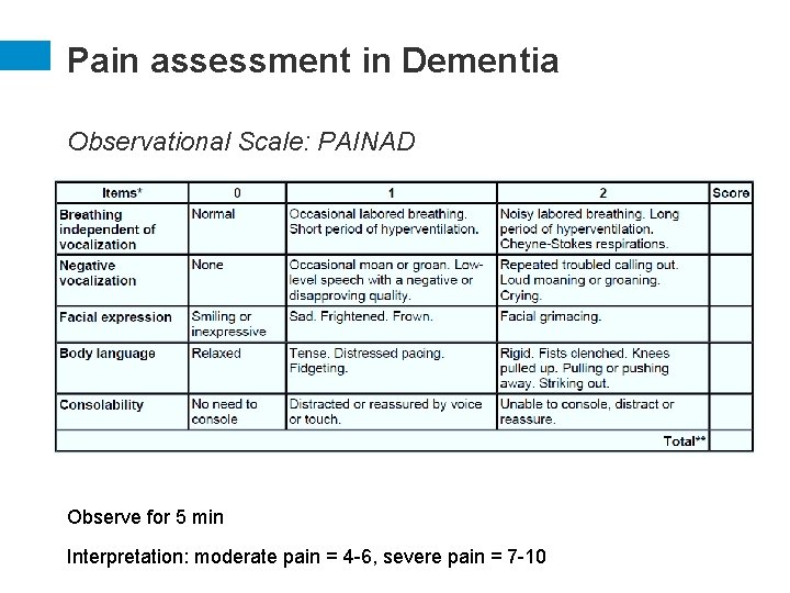 Pain assessment in Dementia Observational Scale: PAINAD Observe for 5 min Interpretation: moderate pain