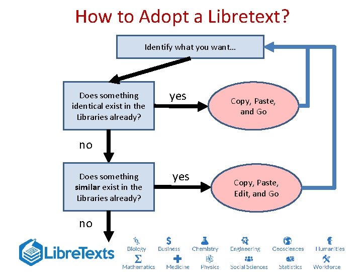 How to Adopt a Libretext? Identify what you want… Does something identical exist in