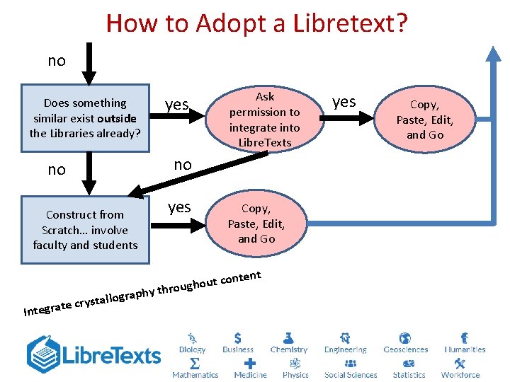 How to Adopt a Libretext? no Does something similar exist outside the Libraries already?