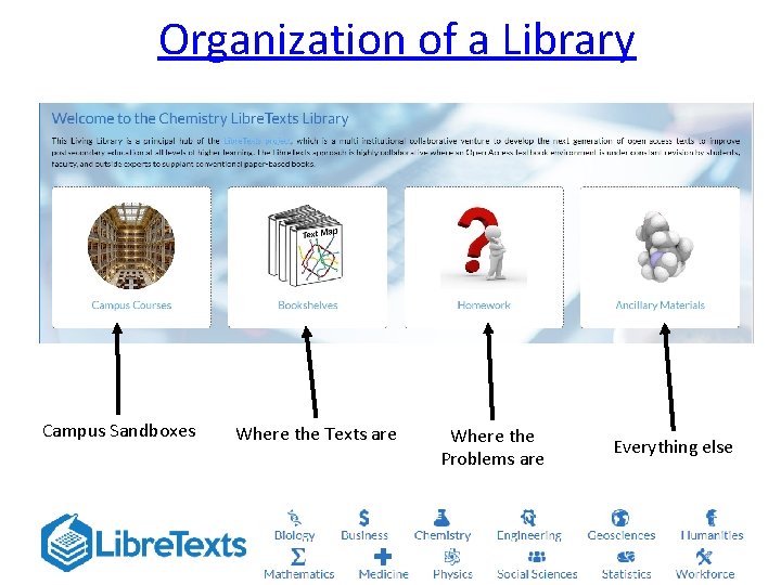 Organization of a Library Campus Sandboxes Where the Texts are Where the Problems are