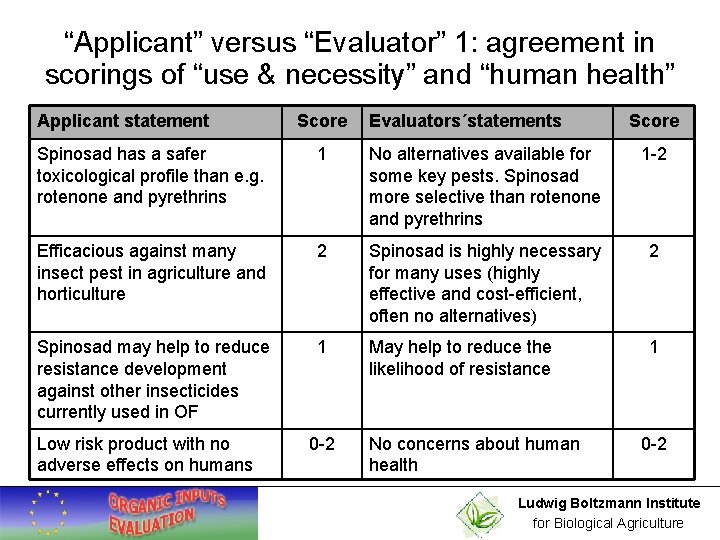 “Applicant” versus “Evaluator” 1: agreement in scorings of “use & necessity” and “human health”
