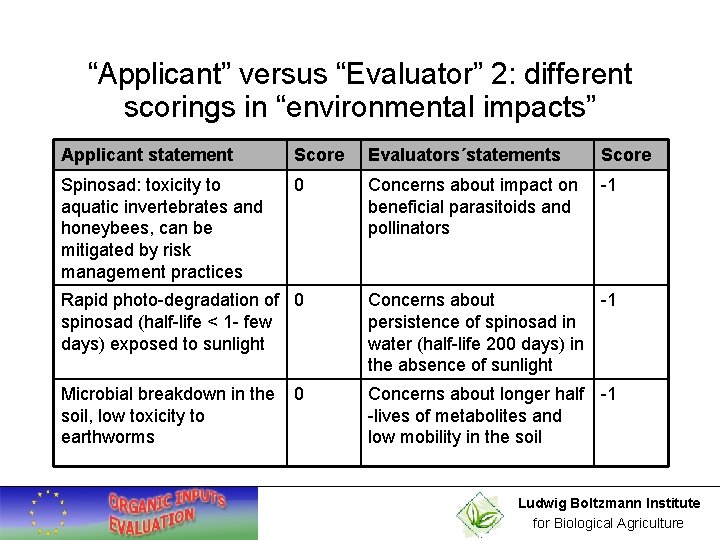 “Applicant” versus “Evaluator” 2: different scorings in “environmental impacts” Applicant statement Score Evaluators´statements Score