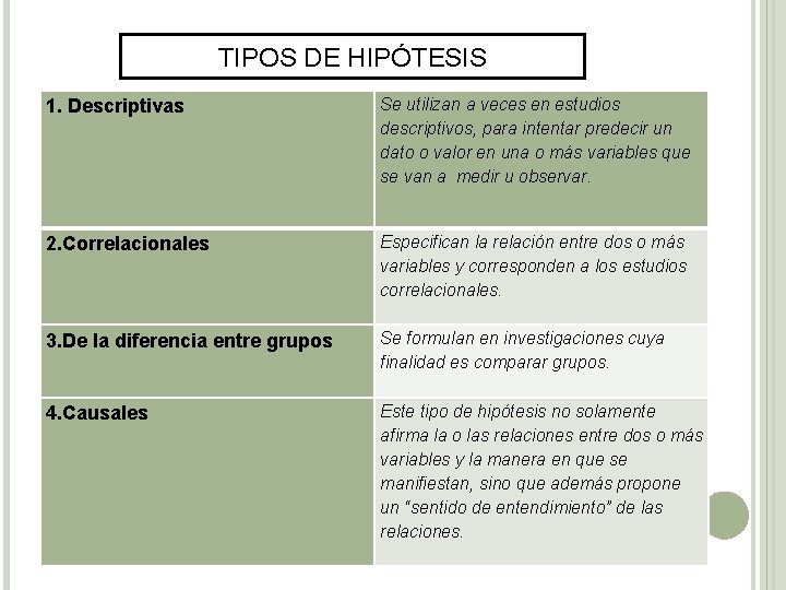 TIPOS DE HIPÓTESIS 1. Descriptivas Se utilizan a veces en estudios descriptivos, para intentar