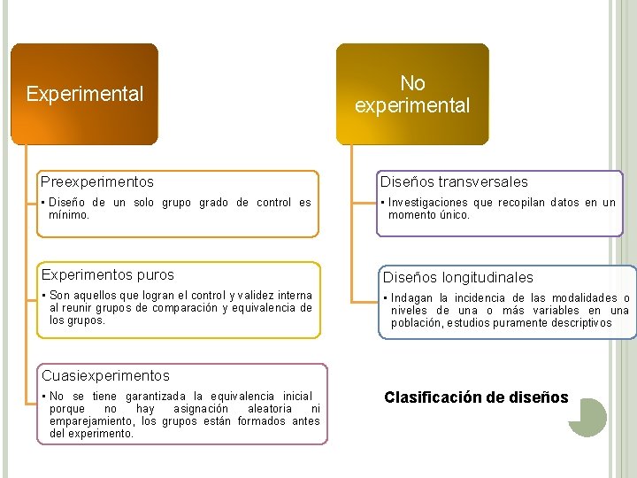 Experimental No experimental Preexperimentos Diseños transversales • Diseño de un solo grupo grado de