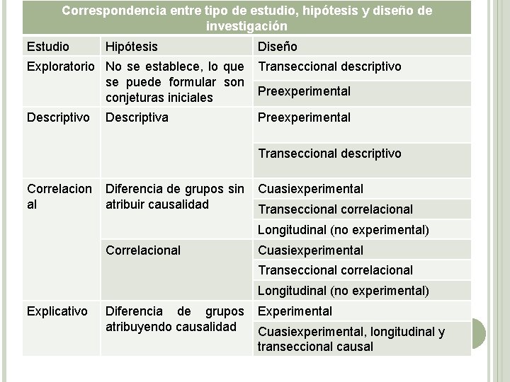 Correspondencia entre tipo de estudio, hipótesis y diseño de investigación Estudio Hipótesis Diseño Exploratorio