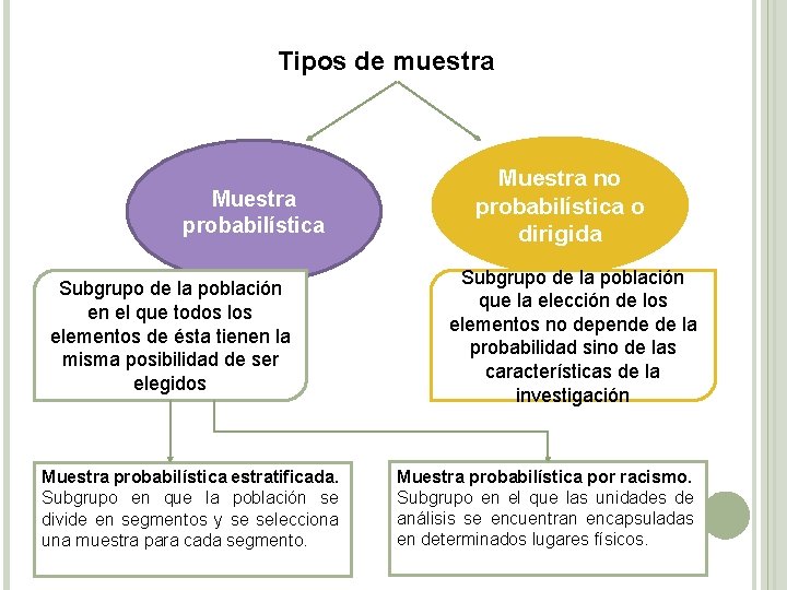 Tipos de muestra Muestra probabilística Subgrupo de la población en el que todos los