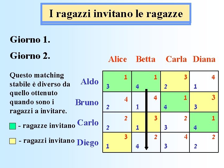 I ragazzi Le ragazzeinvitanoleiragazze ragazzi Giorno 1. Giorno 2. Questo matching stabile è diverso